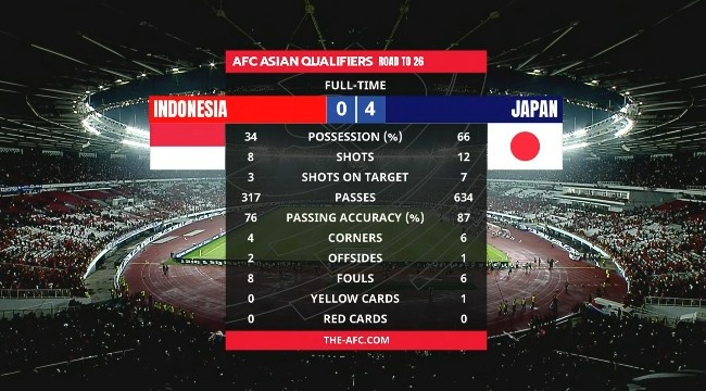 日本40印尼全場數(shù)據(jù)：日本控球率66%，12射7正進(jìn)4球