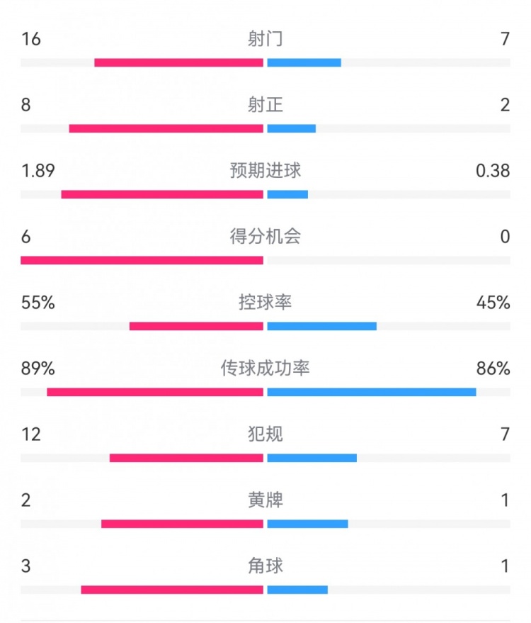 阿森納30摩納哥數(shù)據(jù)：射門(mén)167，射正82，得分機(jī)會(huì)60