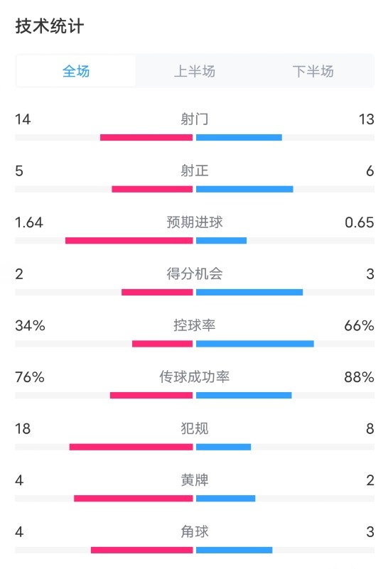 巴列卡諾33皇馬數(shù)據(jù)：射門(mén)1413，射正56，控球率34%66%