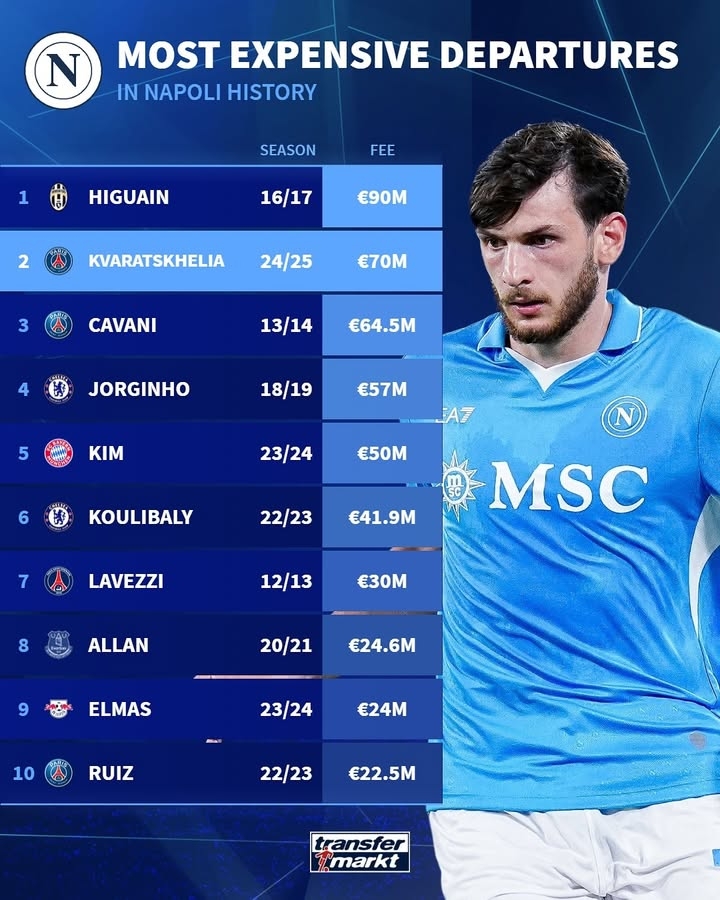 那不勒斯出售球員價格榜：伊瓜因9000萬歐居首，K77、卡瓦尼前三