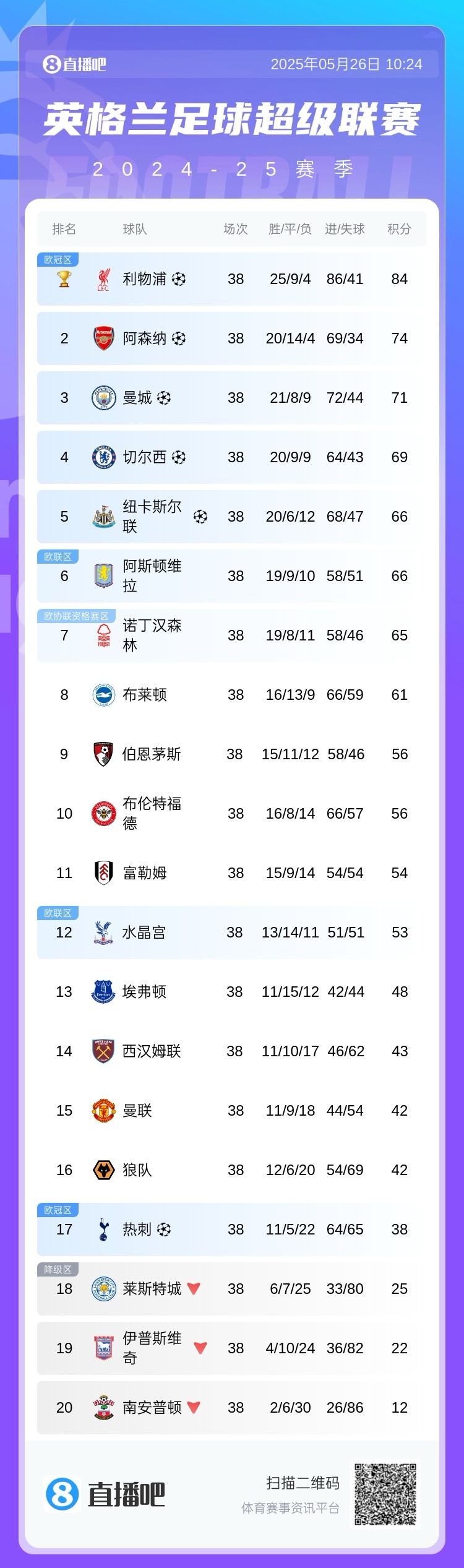 縫縫補補英超9隊進歐戰(zhàn)，第17熱刺踢歐冠&第12水晶宮踢歐聯(lián)