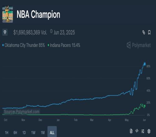 NBA總冠軍動(dòng)態(tài)勝率：雷霆85%步行者15%
