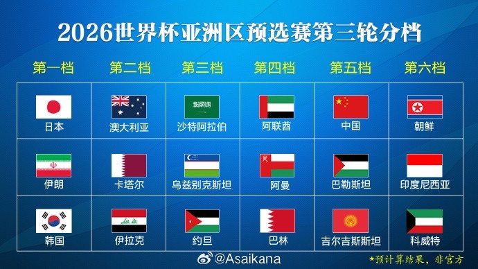 大逆襲！印尼作為6檔參加18強(qiáng)賽，豪取12分連克345檔隊晉級下輪